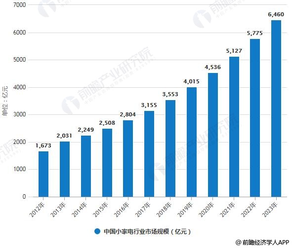 2012-2023年中國小家電行業市場規模統計情況及預測