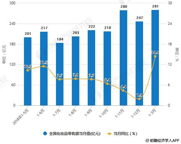 2018-2019年3月全國化妝品零售額統計及增長情況