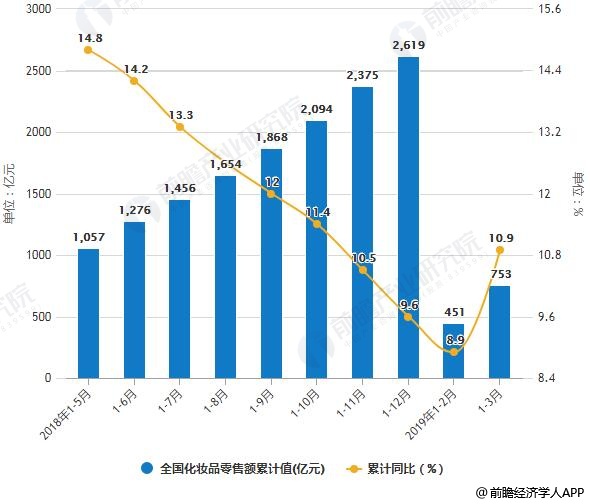 2018-2019年3月全國化妝品零售額統計及增長情況