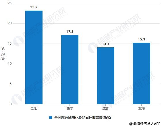 2019年Q1全國部分城市化妝品累計消費增速統計情況