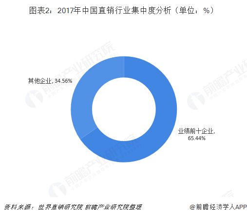 图表2：2017年中国直销行业集中度分析（单位：%）