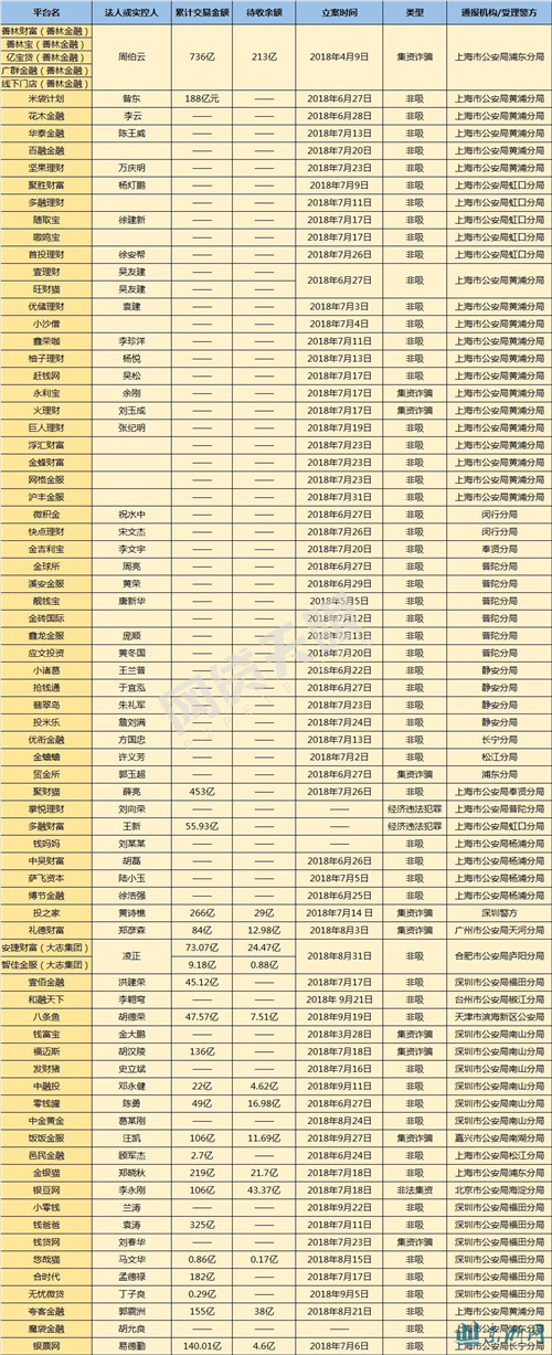 224家立案P2P平台：117家涉嫌非吸 43家集资诈骗