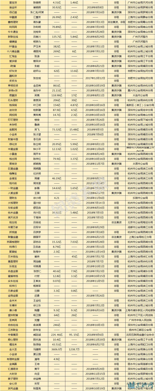 224家立案P2P平台：117家涉嫌非吸 43家集资诈骗