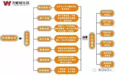 无忧新生活平台违规拉人头发展下线多层级分润获利被指涉嫌传销