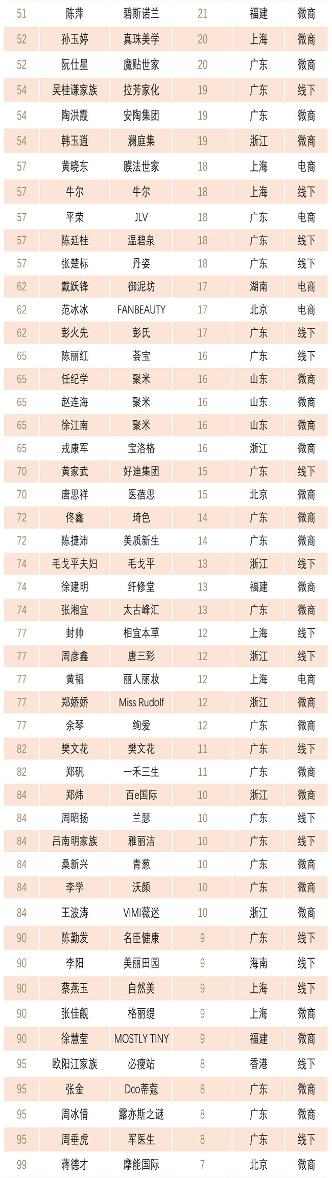 美商社2019中国化妆品财富排行榜 :大量微商企业上榜