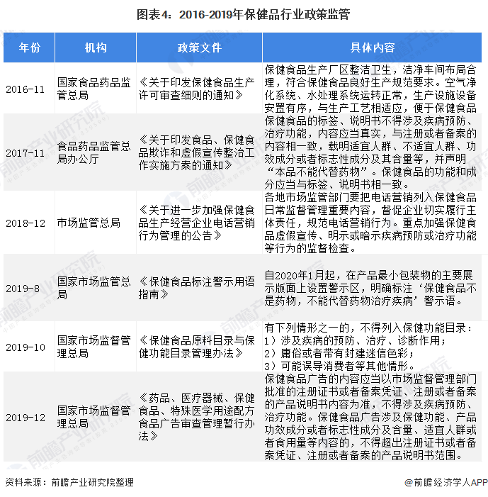 图表4：2016-2019年保健品行业政策监管