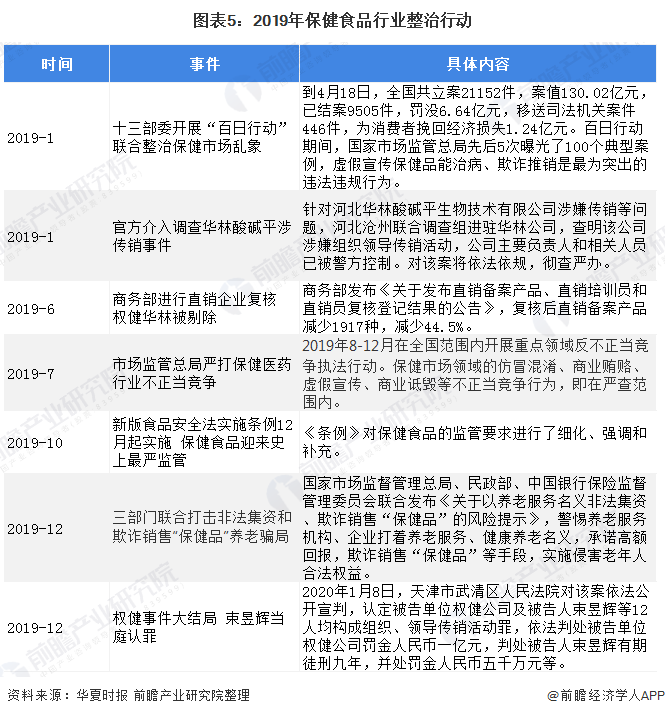 图表5：2019年保健食品行业整治行动