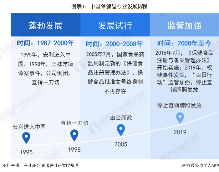 图表1：中国保健品行业发展历程