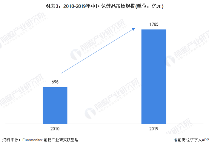 图表3：2010-2019年中国保健品市场规模(单位：亿元)