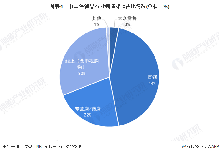 图表4：中国保健品行业销售渠道占比情况(单位：%)