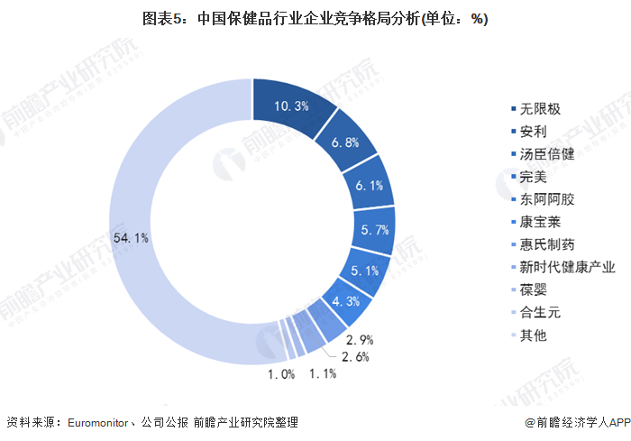 图表5：中国保健品行业企业竞争格局分析(单位：%)