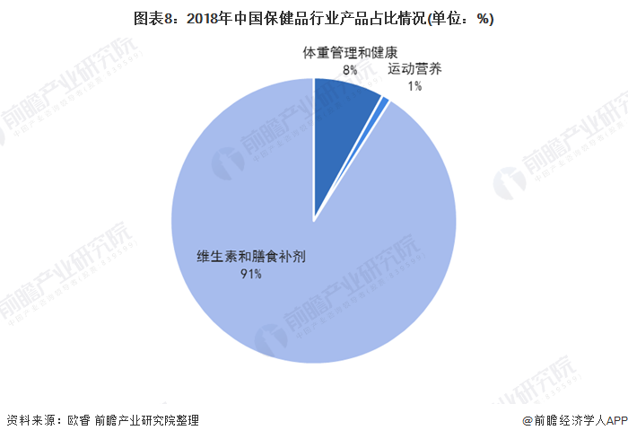 图表8：2018年中国保健品行业产品占比情况(单位：%)