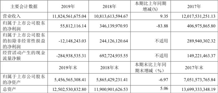 哈药股份披露年报:保健品业务营收下跌33,引入的外资保健品未提振