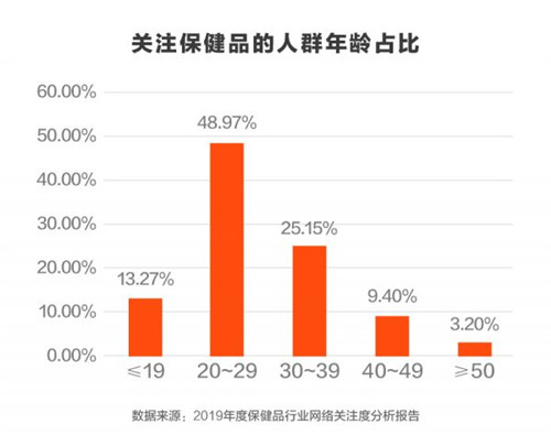 后浪扛起健康消费大旗?全民营养时代到来