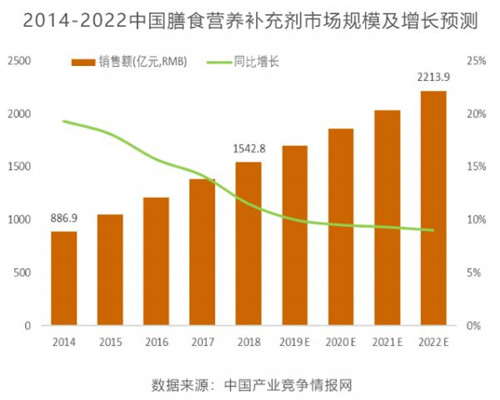 后浪扛起健康消费大旗?全民营养时代到来
