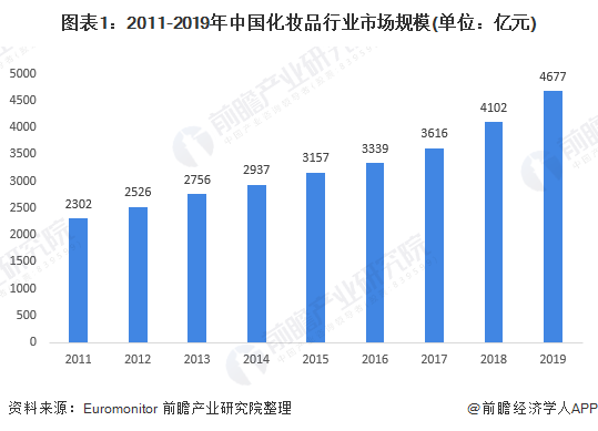 图表1：2011-2019年中国化妆品行业市场规模(单位：亿元)
