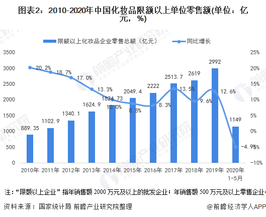 图表2：2010-2020年中国化妆品限额以上单位零售额(单位：亿元，%)