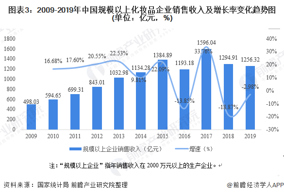 图表3：2009-2019年中国规模以上化妆品企业销售收入及增长率变化趋势图(单位：亿元，%)