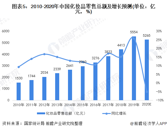 图表5：2010-2020年中国化妆品零售总额及增长预测(单位：亿元，%)