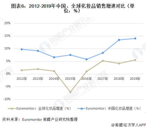 图表6：2012-2019年中国、全球化妆品销售增速对比（单位：%）