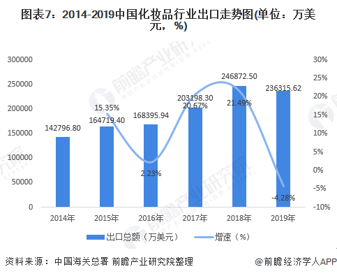 图表7：2014-2019中国化妆品行业出口走势图(单位：万美元，%)
