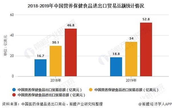 2018-2019年中國營養(yǎng)保健食品進(jìn)出口貿(mào)易總額統(tǒng)計(jì)情況