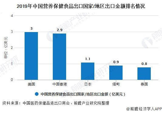 2019年中國營養(yǎng)保健食品出口國家/地區(qū)出口金額排名情況