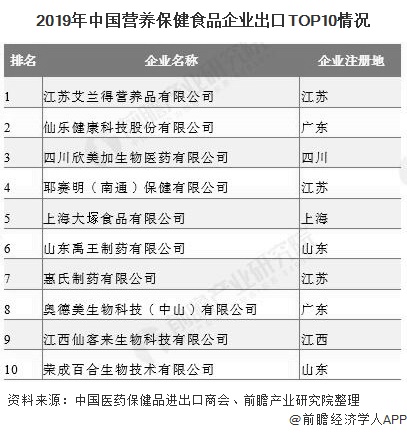 2019年中國營養(yǎng)保健食品企業(yè)出口TOP10情況