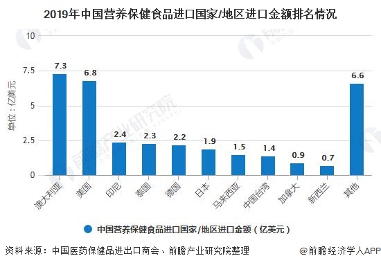 2019年中國營養(yǎng)保健食品進(jìn)口國家/地區(qū)進(jìn)口金額排名情況