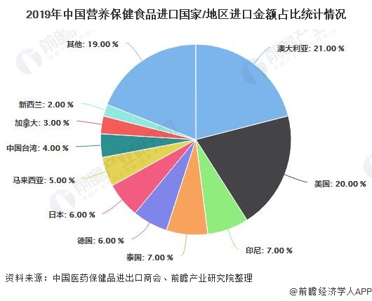 2019年中國營養(yǎng)保健食品進(jìn)口國家/地區(qū)進(jìn)口金額占比統(tǒng)計(jì)情況