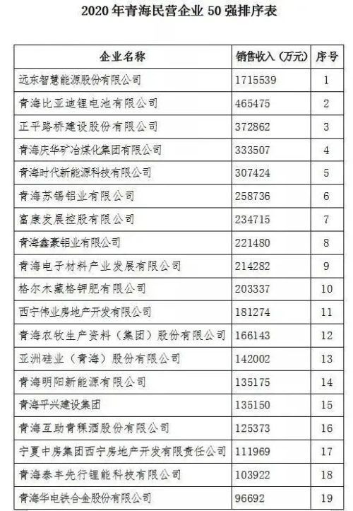 金诃藏药入围2020“青海民营企业50强”名单