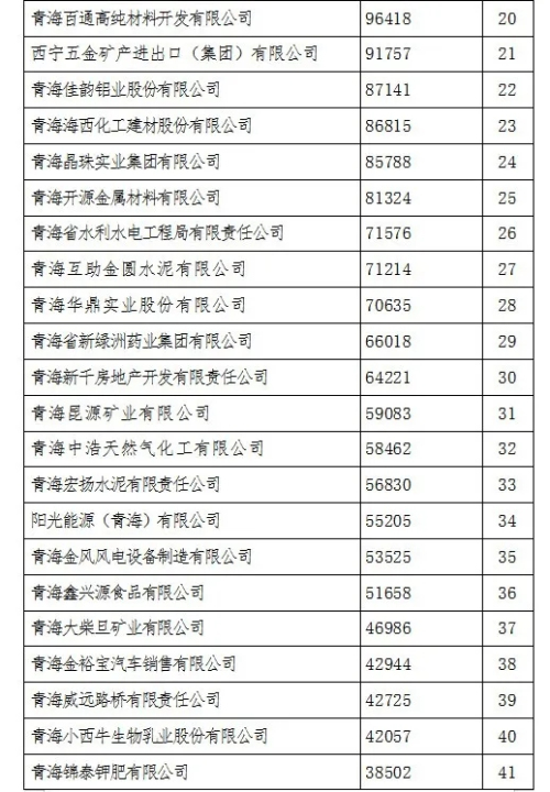 金诃藏药入围2020“青海民营企业50强”名单