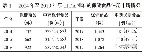 大健康產業背景下中藥保健食品發展淺析