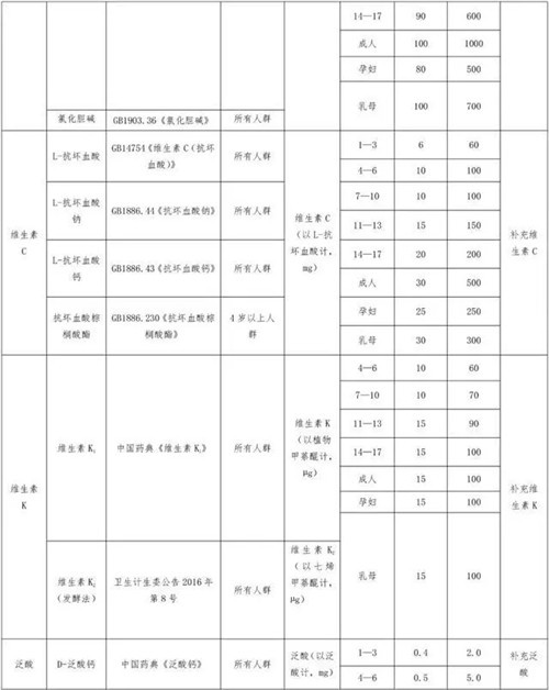 定了！總局等三部門公布最新87種保健食品原料目錄