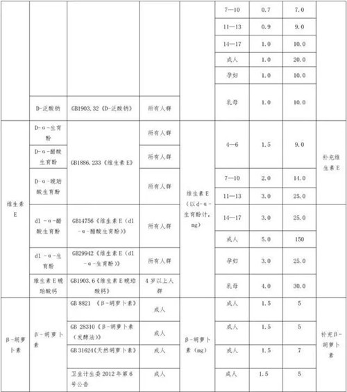 定了！總局等三部門公布最新87種保健食品原料目錄