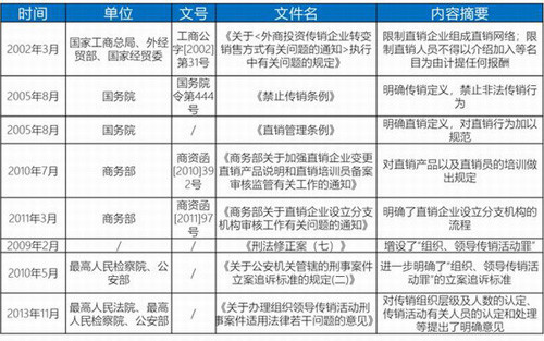 中国直销行业立法现状及发展史   监管规范
